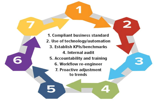 Applying revenue integrity metrics across the full RCM cycle
